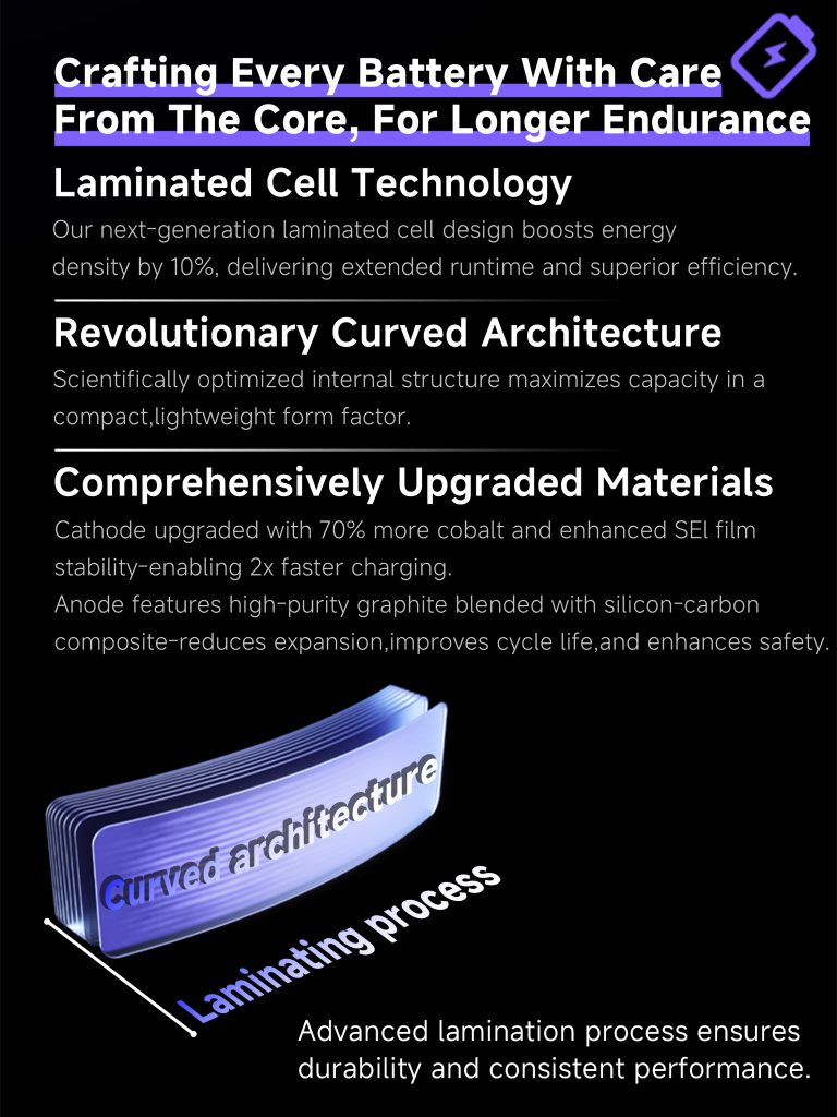 Crafting every battery with care from the core, for longer endurance. 1. Laminated cell technology. Our next-generation laminated cell design boosts energy density by 10%, delivering extended runtime and superior efficiency. 2. Revolutionary curved architecture Scientifically optimized internal structure maximizes capacity in a compact, lightweight from factor. 3. Comprehensively upgraded materials. Cathode upgraded with 70% more cabalt and enhanced SEI film stability-enabling 2x faster charging. Anode features high-purity graphite blended with silicon-carbon composite-reduces expansion, improves cycle life, and enhances safety. Advanced lamination process ensure durability and consistent performance.